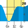 Tide chart for Port Ludlow, Washington on 2023/07/28