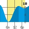 Tide chart for Port Ludlow, Washington on 2023/08/10