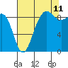 Tide chart for Port Ludlow, Washington on 2023/08/11