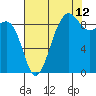 Tide chart for Port Ludlow, Washington on 2023/08/12