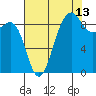 Tide chart for Port Ludlow, Washington on 2023/08/13