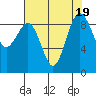 Tide chart for Port Ludlow, Washington on 2023/08/19