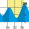 Tide chart for Port Ludlow, Washington on 2023/08/20