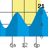 Tide chart for Port Ludlow, Washington on 2023/08/21