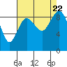 Tide chart for Port Ludlow, Washington on 2023/08/22