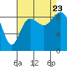 Tide chart for Port Ludlow, Washington on 2023/08/23