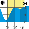 Tide chart for Port Ludlow, Washington on 2023/08/24