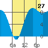 Tide chart for Port Ludlow, Washington on 2023/08/27