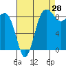 Tide chart for Port Ludlow, Washington on 2023/08/28
