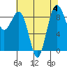 Tide chart for Port Ludlow, Washington on 2023/08/4