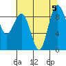 Tide chart for Port Ludlow, Washington on 2023/08/5