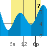 Tide chart for Port Ludlow, Washington on 2023/08/7