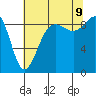 Tide chart for Port Ludlow, Washington on 2023/08/9