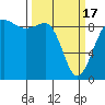 Tide chart for Port Ludlow, Washington on 2024/03/17