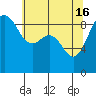 Tide chart for Port Ludlow, Washington on 2024/05/16