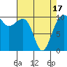 Tide chart for Port Madison, Washington on 2021/04/17