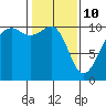 Tide chart for Port Madison, Washington on 2022/02/10