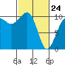 Tide chart for Port Madison, Washington on 2022/02/24