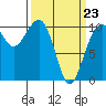 Tide chart for Port Madison, Washington on 2022/03/23