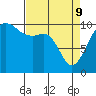 Tide chart for Port Madison, Washington on 2022/04/9