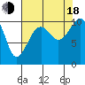 Tide chart for Port Madison, Washington on 2022/08/18
