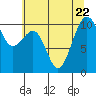 Tide chart for Port Madison, Washington on 2023/07/22