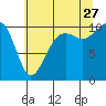 Tide chart for Port Madison, Washington on 2023/07/27