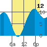 Tide chart for Port Madison, Washington on 2023/08/12