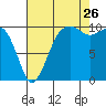 Tide chart for Port Madison, Washington on 2023/08/26