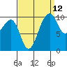Tide chart for Port Madison, Washington on 2023/09/12