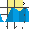 Tide chart for Port Madison, Washington on 2023/09/21