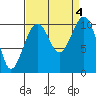 Tide chart for Port Madison, Washington on 2023/09/4