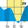 Tide chart for Port Madison, Washington on 2024/04/29