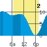 Tide chart for Port Madison, Washington on 2024/04/2