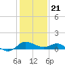 Tide chart for Patuxent River, Benedict Tides, Chesapeake Bay, Maryland on 2021/01/21