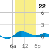 Tide chart for Patuxent River, Benedict Tides, Chesapeake Bay, Maryland on 2021/01/22
