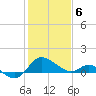 Tide chart for Patuxent River, Benedict Tides, Chesapeake Bay, Maryland on 2021/02/6