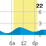 Tide chart for Patuxent River, Benedict Tides, Chesapeake Bay, Maryland on 2021/03/22