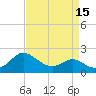 Tide chart for Patuxent River, Benedict Tides, Chesapeake Bay, Maryland on 2021/04/15