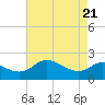 Tide chart for Patuxent River, Benedict Tides, Chesapeake Bay, Maryland on 2021/04/21