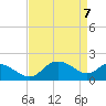Tide chart for Patuxent River, Benedict Tides, Chesapeake Bay, Maryland on 2021/04/7