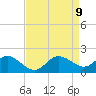 Tide chart for Patuxent River, Benedict Tides, Chesapeake Bay, Maryland on 2021/04/9
