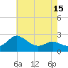 Tide chart for Patuxent River, Benedict Tides, Chesapeake Bay, Maryland on 2021/05/15