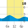 Tide chart for Patuxent River, Benedict Tides, Chesapeake Bay, Maryland on 2021/05/18