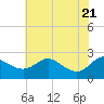 Tide chart for Patuxent River, Benedict Tides, Chesapeake Bay, Maryland on 2021/05/21