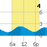 Tide chart for Patuxent River, Benedict Tides, Chesapeake Bay, Maryland on 2021/05/4