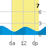Tide chart for Patuxent River, Benedict Tides, Chesapeake Bay, Maryland on 2021/05/7