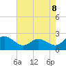 Tide chart for Patuxent River, Benedict Tides, Chesapeake Bay, Maryland on 2021/05/8