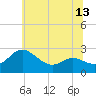 Tide chart for Patuxent River, Benedict Tides, Chesapeake Bay, Maryland on 2021/06/13