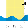 Tide chart for Patuxent River, Benedict Tides, Chesapeake Bay, Maryland on 2021/06/19